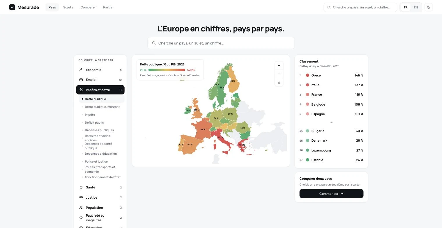 The map : The home page: a map of Europe coloured by the chosen indicator, green when the country sits well, red when it does not, with the full ranking beside it. The legend states how to read it and cites the source before you have clicked anything.